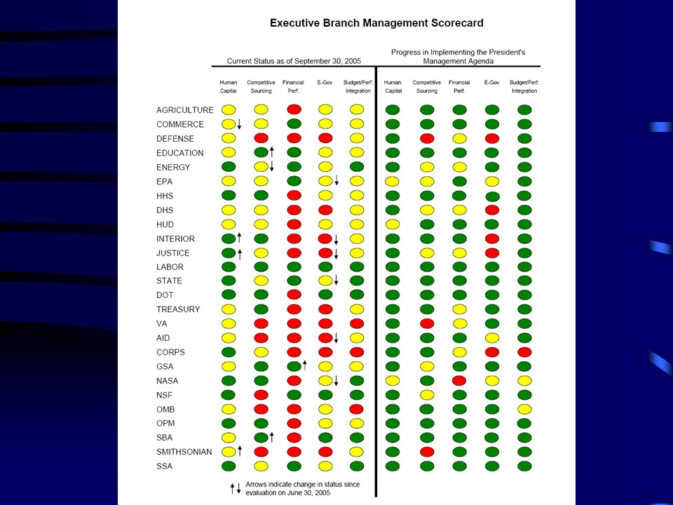 Executive Branch Management Scorecard